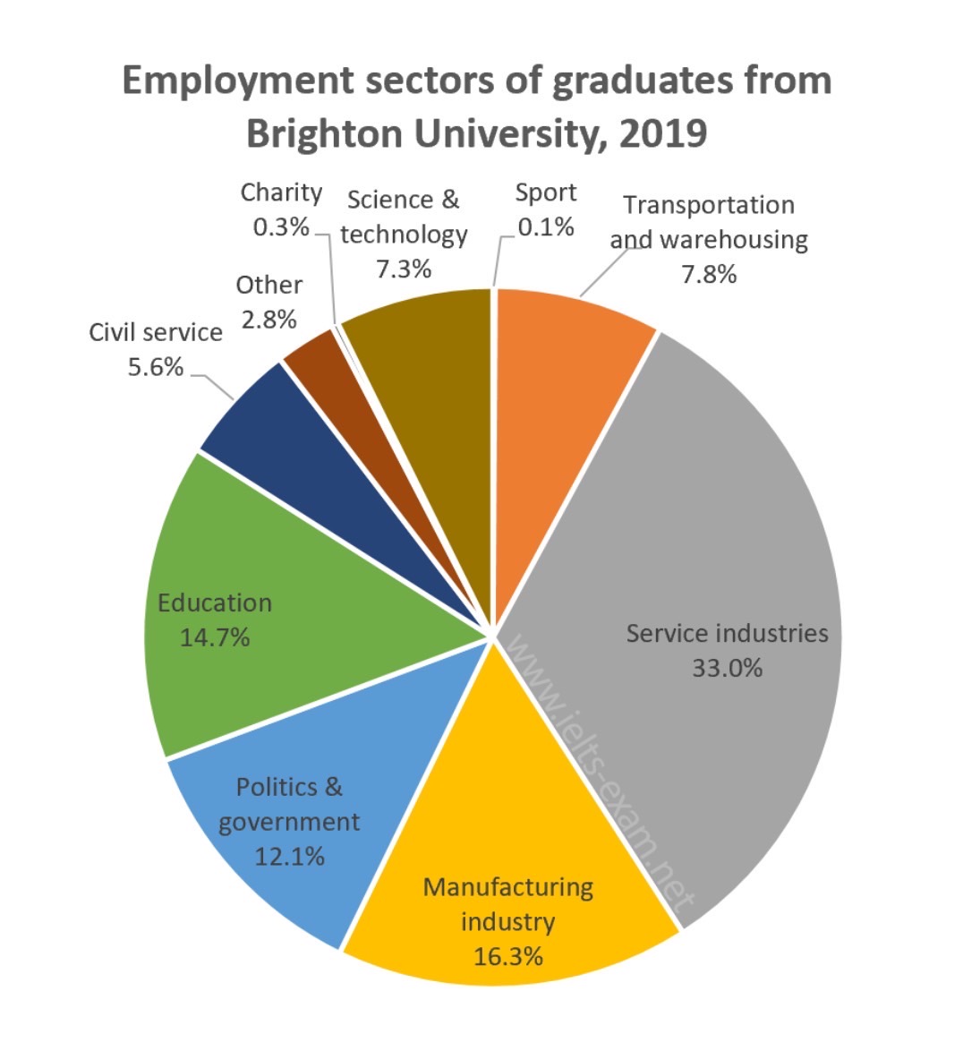 Employment of graduates from brighton university in 2019.
