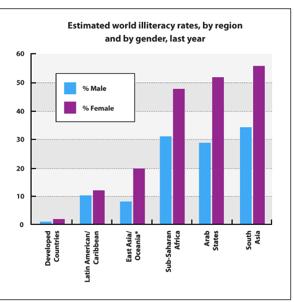 The bar chart below shows estimated world illiteracy rates by region and by gender for the last