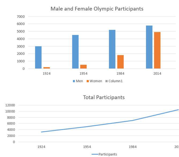 The chart below shows the number of people participated in olympics between 1924 and 2014.
