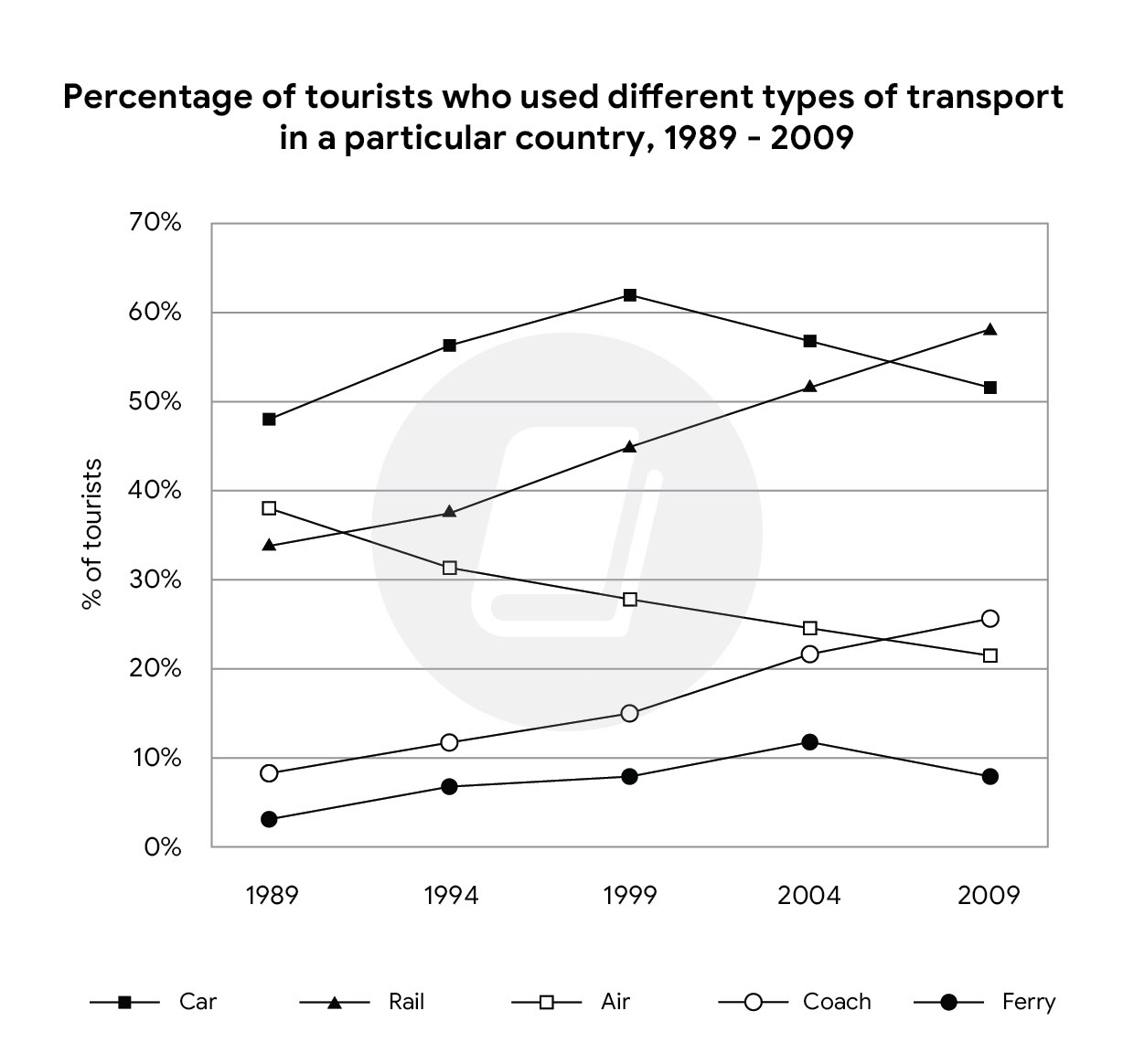 The graph below shows the percentages of tourists who used different types of transport to travel